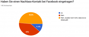 Grafik Antwort: "Haben Sie einen Nachlass-Kontakt bei Facebook eingetragen?" – 48,8% "Nein, wusste nicht, dass es das gibt"; 40% "Nein"; 11,4% "Ja"